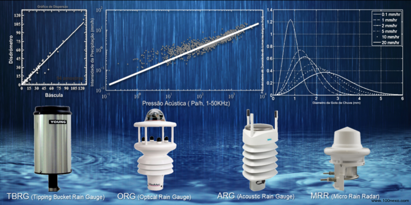 Novas tecnologias de medição de pluviosidade